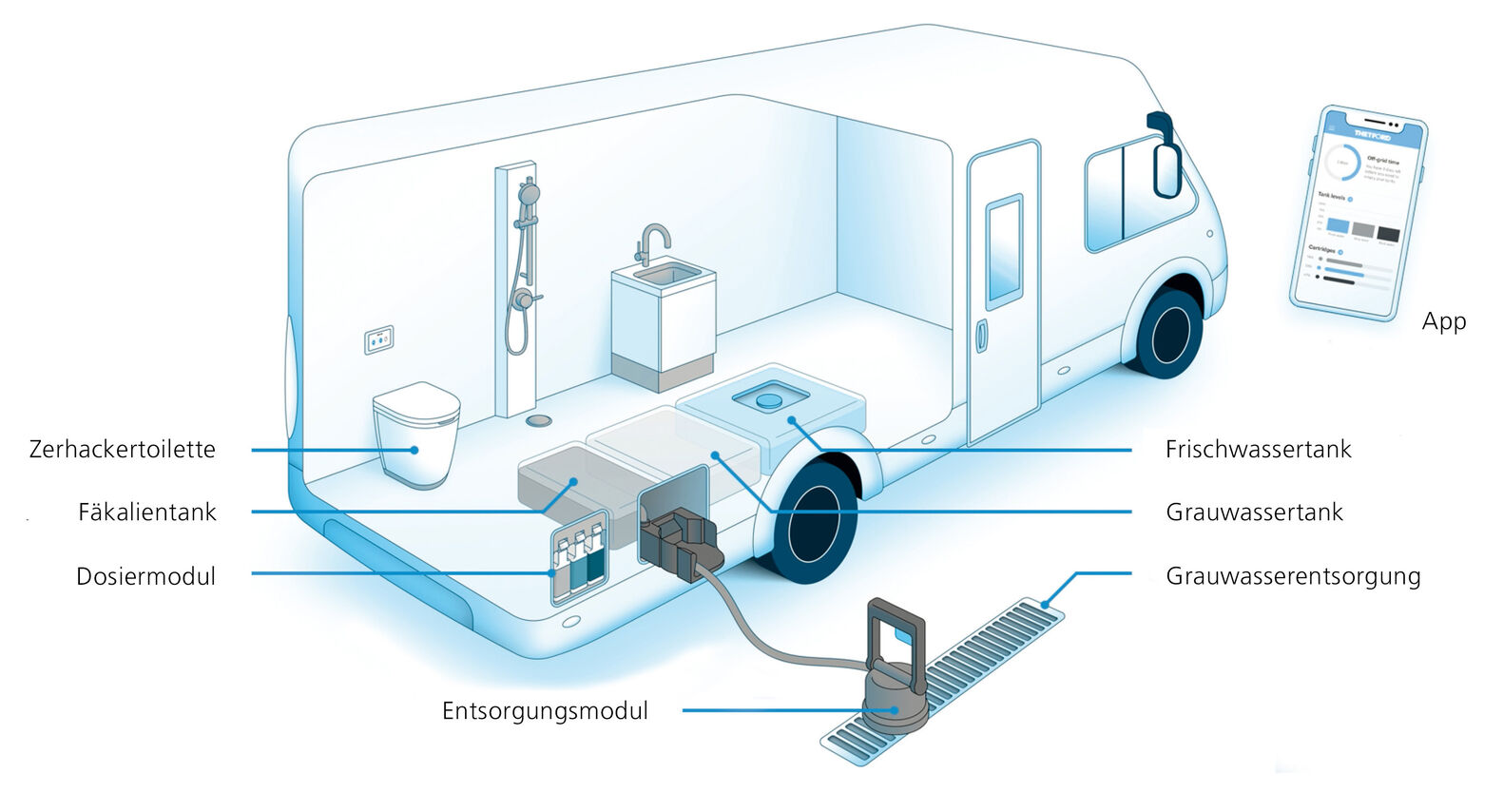 Wassermanagement-System von Thetford.